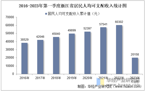 2016-2023年第一季度浙江省居民人均可支配收入统计图
