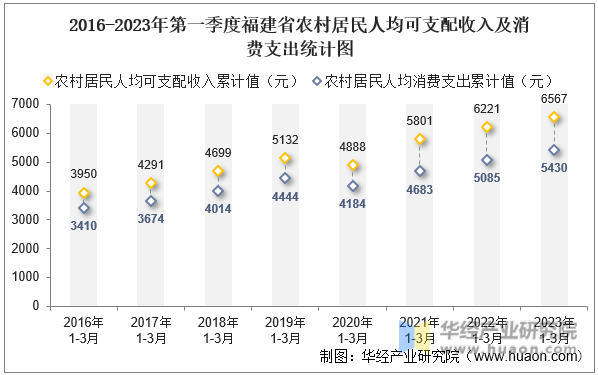 2016-2023年第一季度福建省农村居民人均可支配收入及消费支出统计图