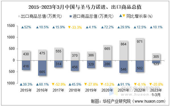 2015-2023年3月中国与圣马力诺进、出口商品总值