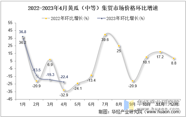 2022-2023年4月黄瓜（中等）集贸市场价格环比增速