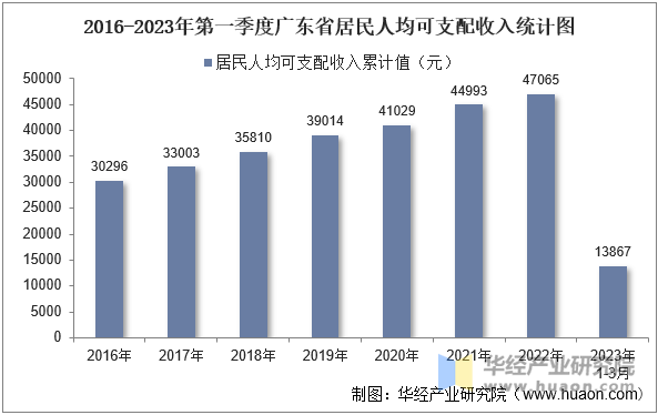 2016-2023年第一季度广东省居民人均可支配收入统计图