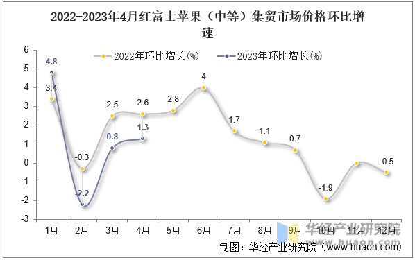 2022-2023年4月红富士苹果（中等）集贸市场价格环比增速