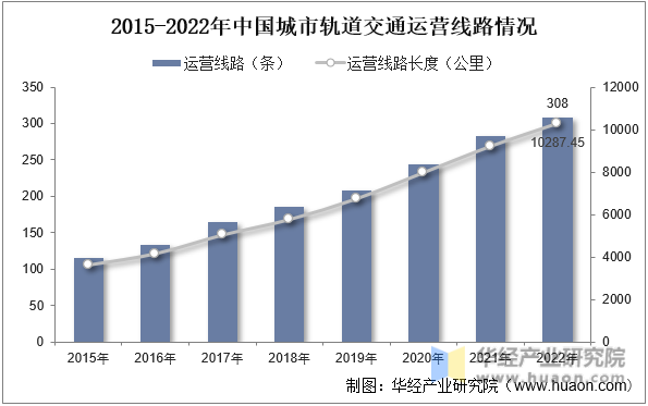 2015-2022年中国城市轨道交通运营线路情况
