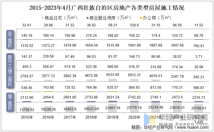 2015-2023年4月广西壮族自治区房地产各类型房屋施工情况