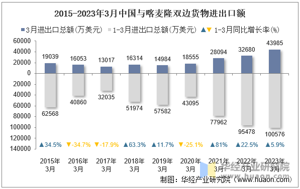2015-2023年3月中国与喀麦隆双边货物进出口额