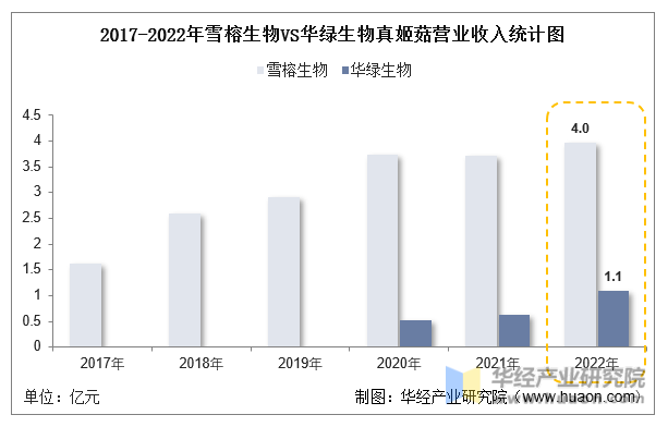 2017-2022年雪榕生物VS华绿生物真姬菇营业收入统计图