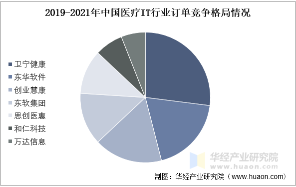 2019-2021年中国医疗IT行业订单竞争格局情况