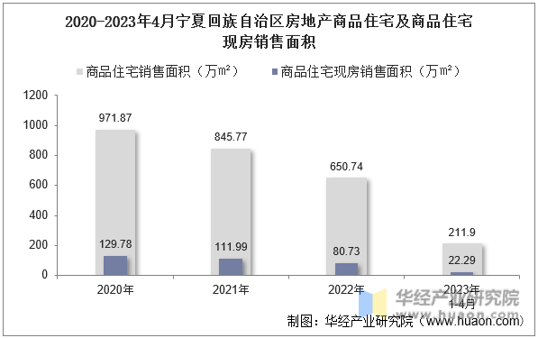 2020-2023年4月宁夏回族自治区房地产商品住宅及商品住宅现房销售面积