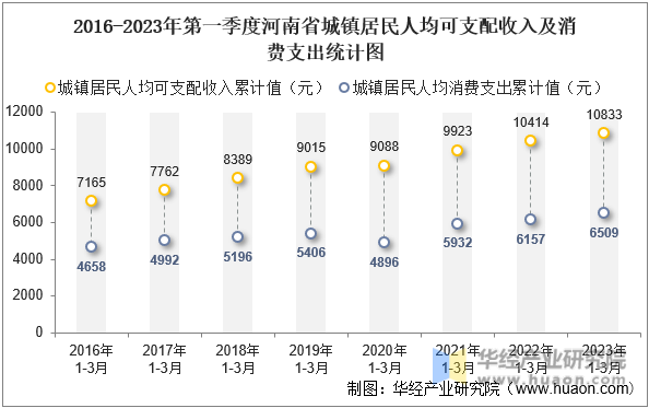 2016-2023年第一季度河南省城镇居民人均可支配收入及消费支出统计图