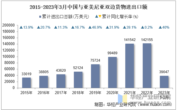 2015-2023年3月中国与亚美尼亚双边货物进出口额