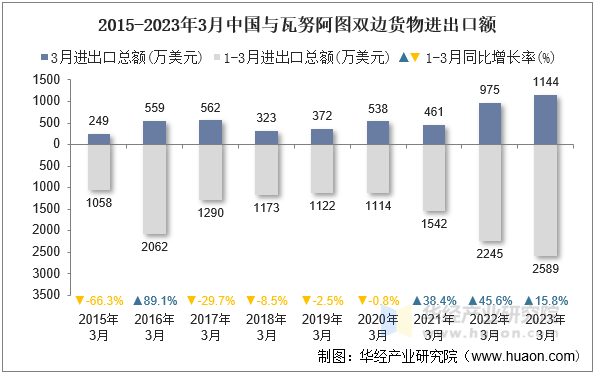 2015-2023年3月中国与瓦努阿图双边货物进出口额