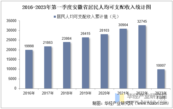 2016-2023年第一季度安徽省居民人均可支配收入统计图