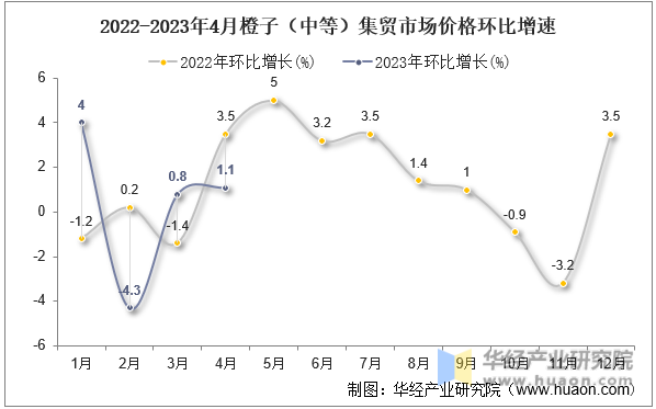2022-2023年4月橙子（中等）集贸市场价格环比增速