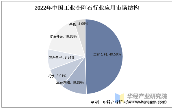 2022年中国工业金刚石行业应用市场结构
