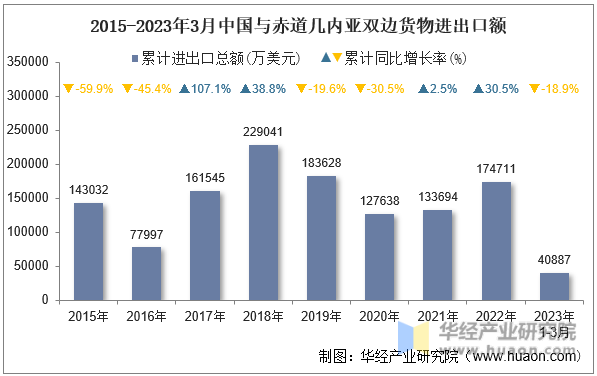 2015-2023年3月中国与赤道几内亚双边货物进出口额