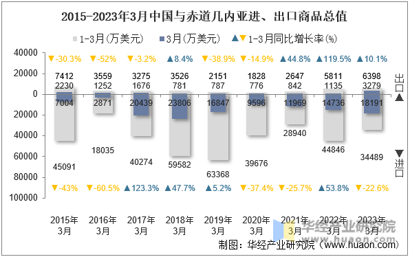 2015-2023年3月中国与赤道几内亚进、出口商品总值