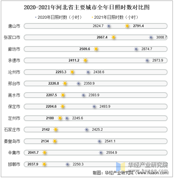 2020-2021年河北省主要城市全年日照时数对比图