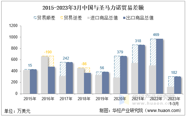 2015-2023年3月中国与圣马力诺贸易差额