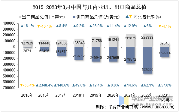 2015-2023年3月中国与几内亚进、出口商品总值