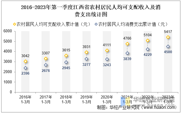 2016-2023年第一季度江西省农村居民人均可支配收入及消费支出统计图