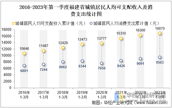 2016-2023年第一季度福建省城镇居民人均可支配收入及消费支出统计图