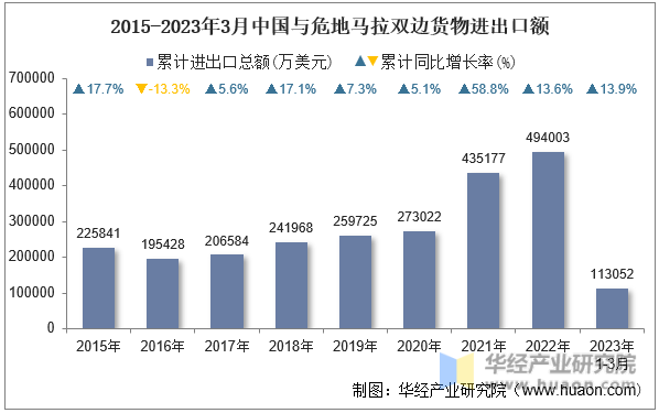 2015-2023年3月中国与危地马拉双边货物进出口额