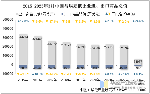 2015-2023年3月中国与埃塞俄比亚进、出口商品总值