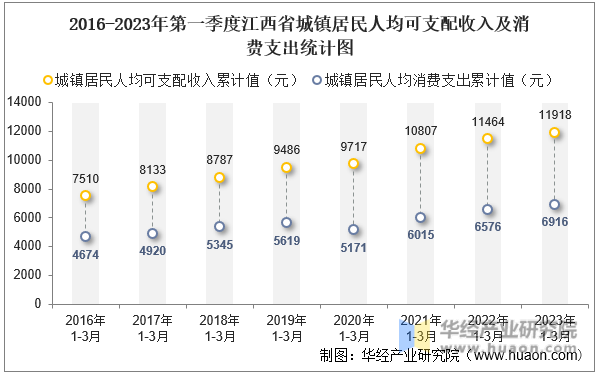 2016-2023年第一季度江西省城镇居民人均可支配收入及消费支出统计图