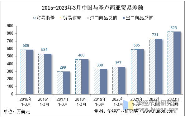 2015-2023年3月中国与圣卢西亚贸易差额