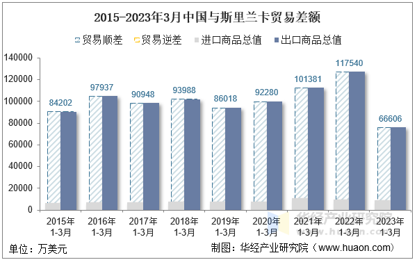 2015-2023年3月中国与斯里兰卡贸易差额