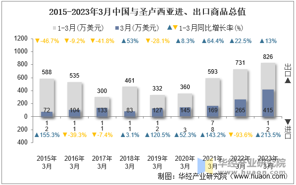 2015-2023年3月中国与圣卢西亚进、出口商品总值