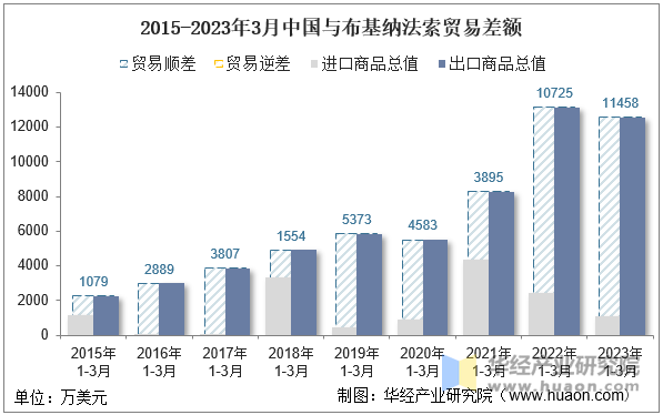 2015-2023年3月中国与布基纳法索贸易差额