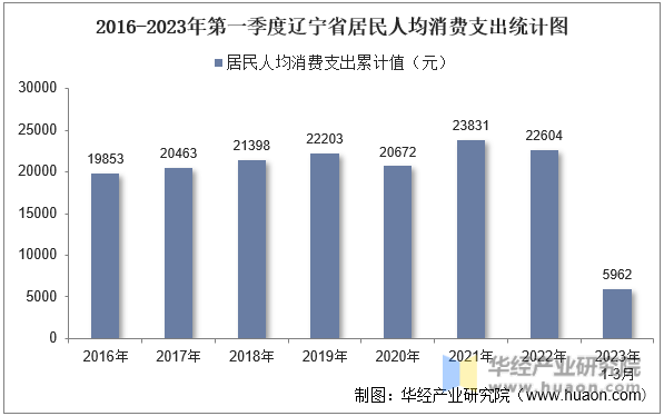 2016-2023年第一季度辽宁省居民人均消费支出统计图