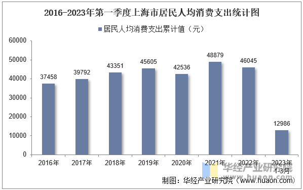 2016-2023年第一季度上海市居民人均消费支出统计图