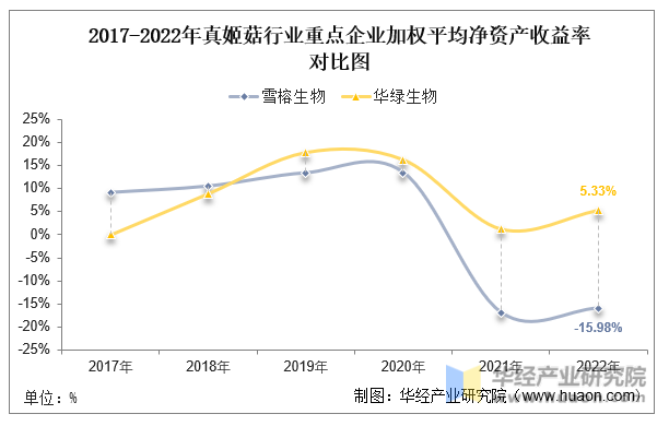 2017-2022年真姬菇行业重点企业净资产收益率对比图
