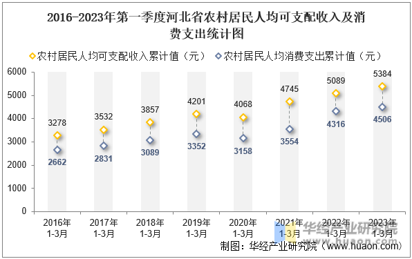 2016-2023年第一季度河北省农村居民人均可支配收入及消费支出统计图