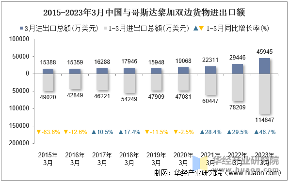 2015-2023年3月中国与哥斯达黎加双边货物进出口额