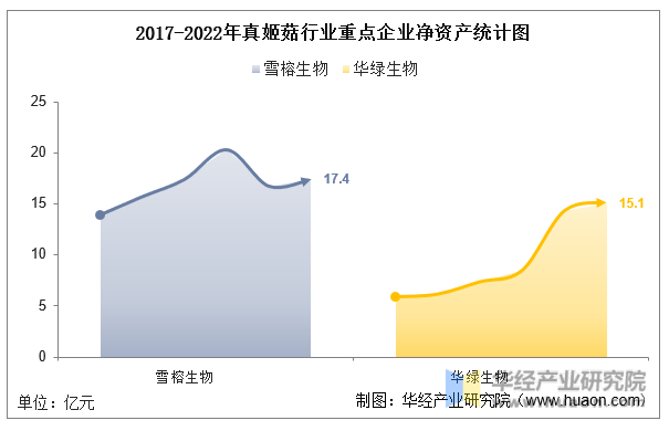 2017-2022年真姬菇行业重点企业净资产统计图