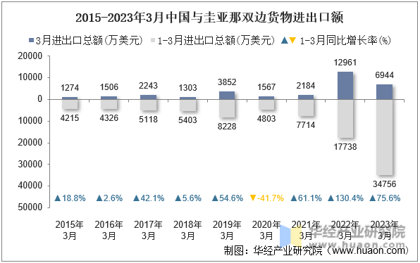 2015-2023年3月中国与圭亚那双边货物进出口额