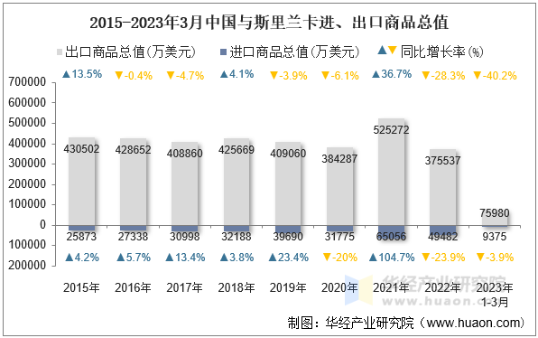 2015-2023年3月中国与斯里兰卡进、出口商品总值