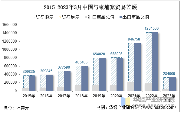 2015-2023年3月中国与柬埔寨贸易差额