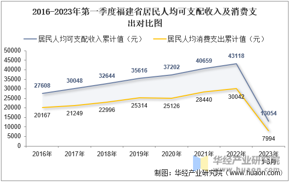 2016-2023年第一季度福建省居民人均可支配收入及消费支出对比图