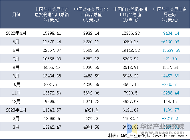 2022-2023年3月中国与亚美尼亚双边货物进出口额月度统计表