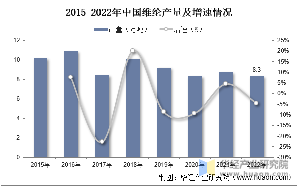 2015-2022年中国维纶产量及增速情况