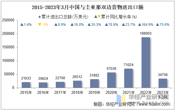 2015-2023年3月中国与圭亚那双边货物进出口额