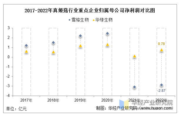 2017-2022年真姬菇行业重点企业归属母公司净利润对比图