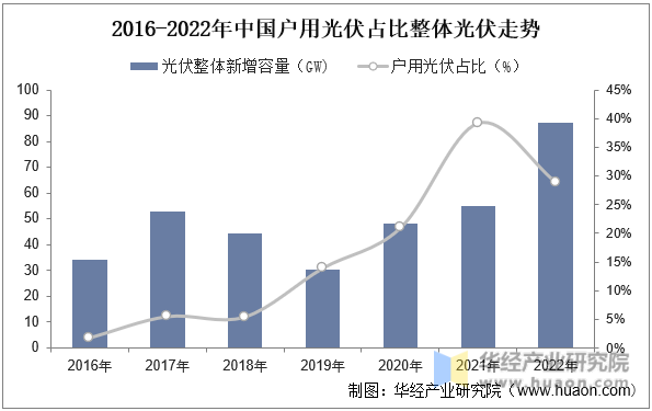 2016-2022年中国户用光伏占比整体光伏走势