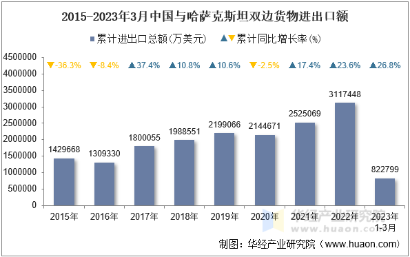 2015-2023年3月中国与哈萨克斯坦双边货物进出口额
