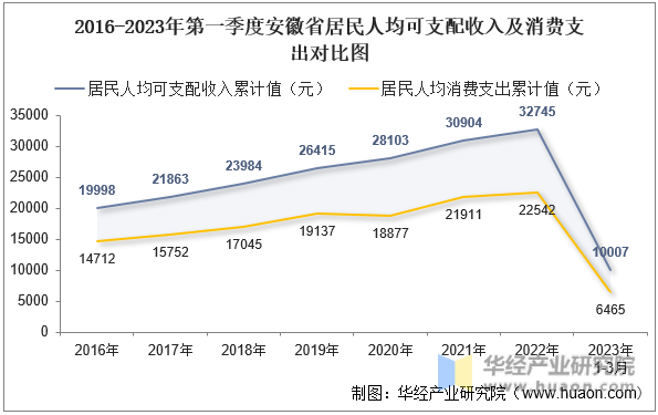 2016-2023年第一季度安徽省居民人均可支配收入及消费支出对比图