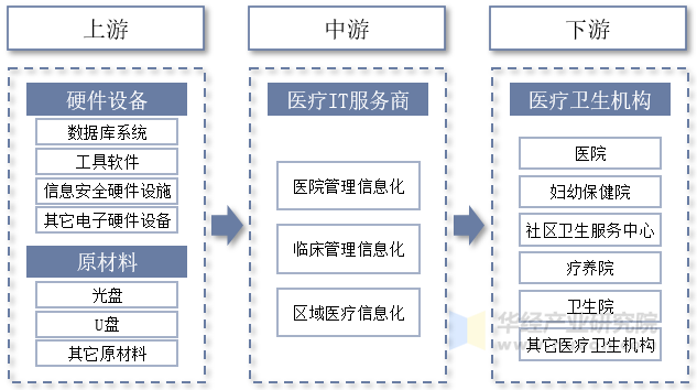 医疗IT行业产业链示意图